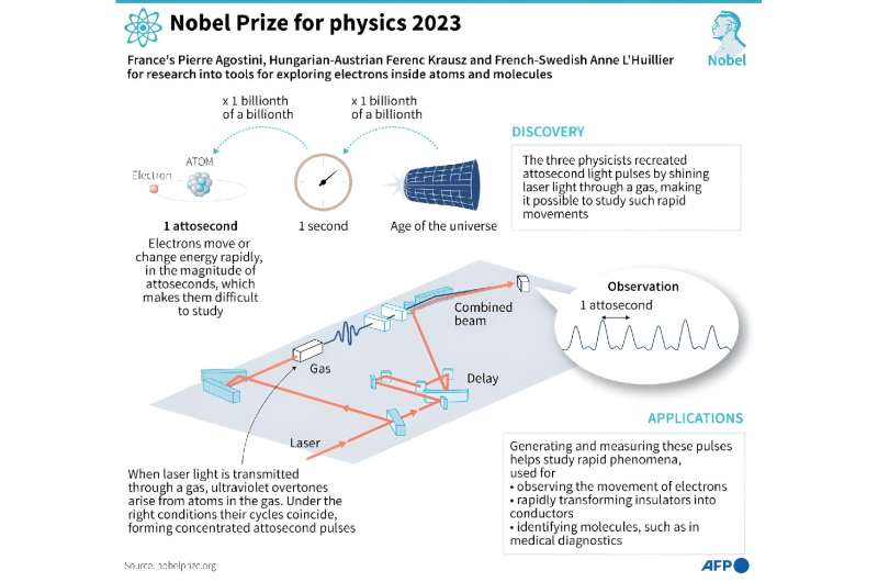 Graphic explaining discoveries made by the winners of the 2023 Nobel Prize for physics