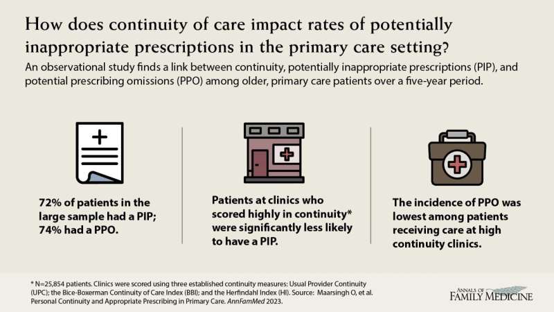 Greater primary care continuity among older people is associated with fewer inappropriate prescriptions and prescribing omission