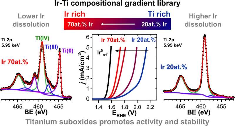 Green hydrogen: Improving the stability of iridium catalysts with titanium oxides