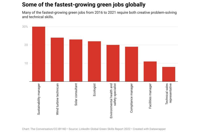 Green jobs are booming, but too few employees have sustainability skills to fill them—here are 4 ways to close the gap