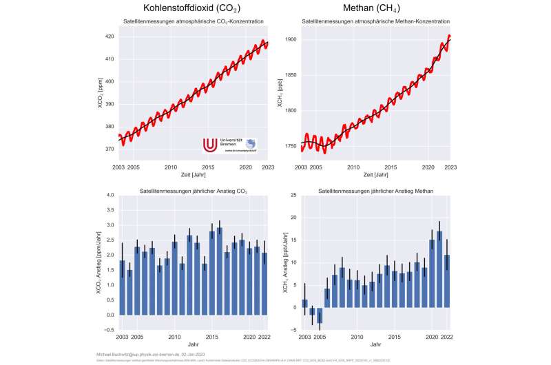 Greenhouse gas concentrations further increased in 2022