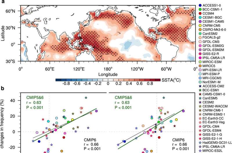 Greenhouse warming and internal variability synergistically increase extreme and central Pacific El Niño frequency