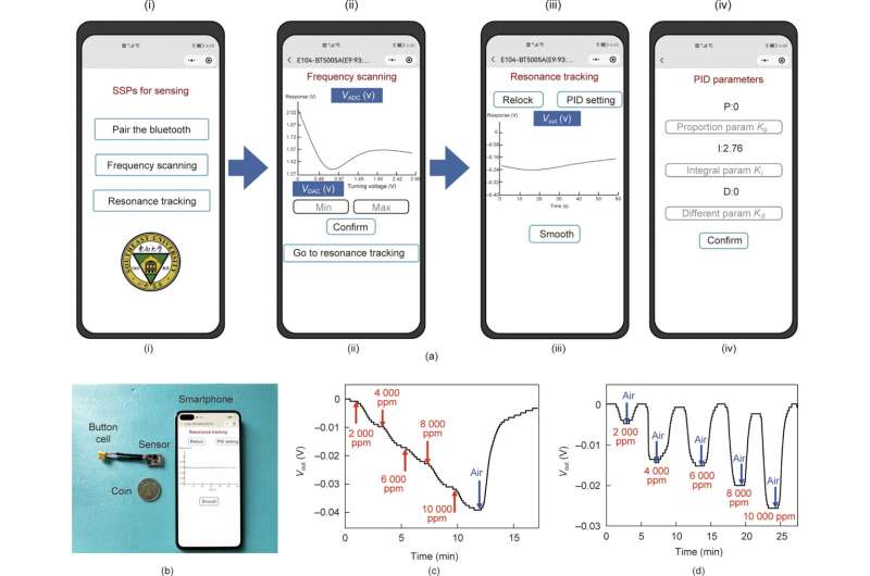 Groundbreaking Ultracompact Spoof Surface Plasmon Sensing System Revolutionizes Gas Detection with Smartphone Integration
