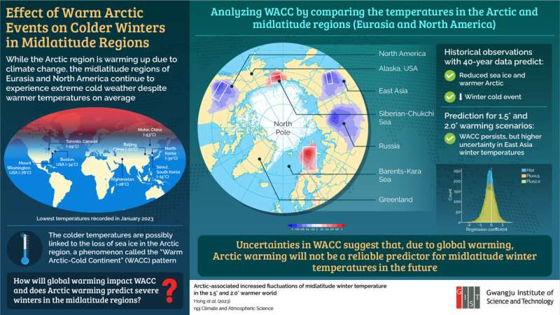 Gwangju Institute of Science and Technology researchers correlate Arctic warming to extreme winter weather in midlatitude and it