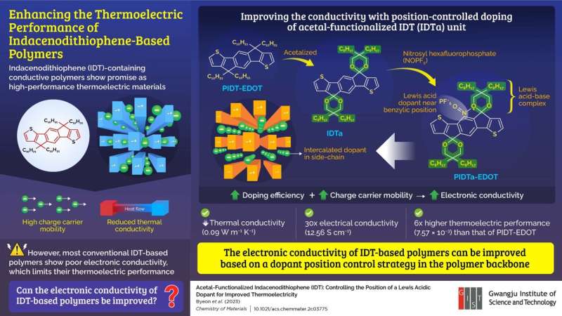 Gwangju Institute of Science and Technology researchers enhance thermoelectricity with guided impurity position control