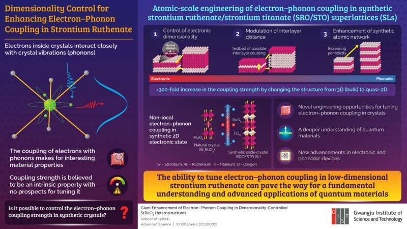 Gwangju Institute of Science and Technology researchers enhance electron–phonon coupling strength in low-dimensional strontium r