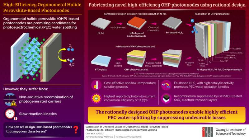 Gwangju Institute of Science and Technology researchers develop highly efficient organometal halide perovskite photoelectrodes f