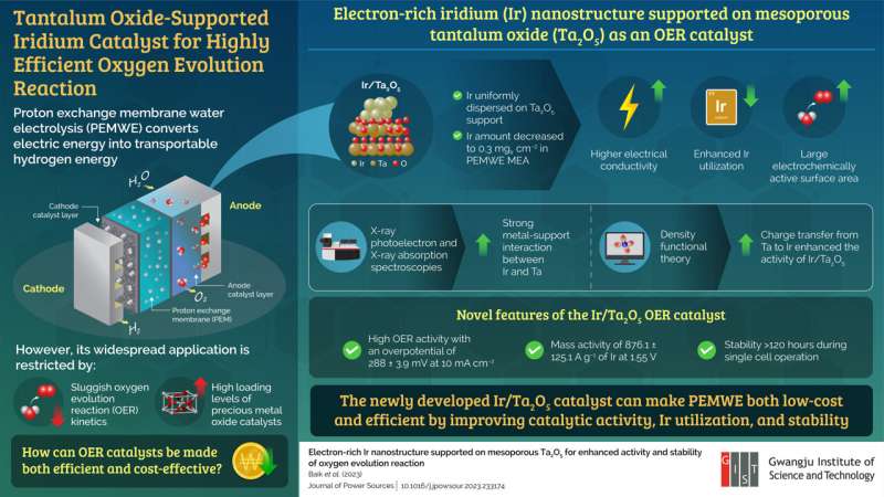 Gwangju Institute of Science and Technology researchers design efficient iridium catalyst for hydrogen generation