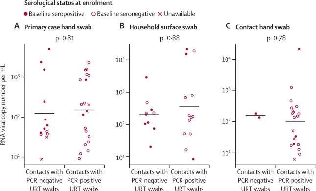 Hand and surface viral load strongly correlated with COVID-19 infection risk in UK households
