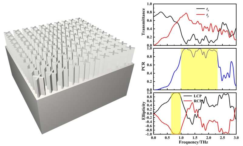 Harnessing all-dielectric metamaterials to manipulate the polarization state of light