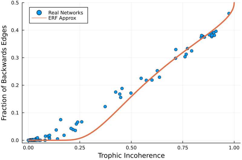 Harnessing incoherence to make sense of real-world networks