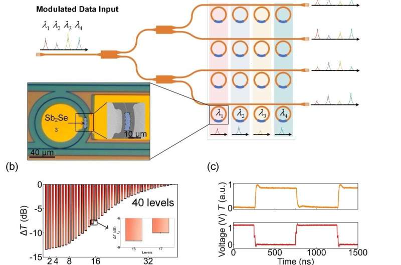 Harnessing the power of light: Advancements in photonic memory for faster optical computing
