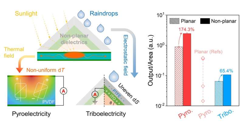 Harvesting solar heat and raindrop energy using non-planar dielectrics