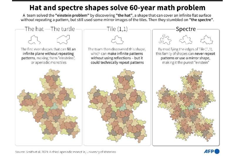 Hat and spectre shapes solve 60-year math problem