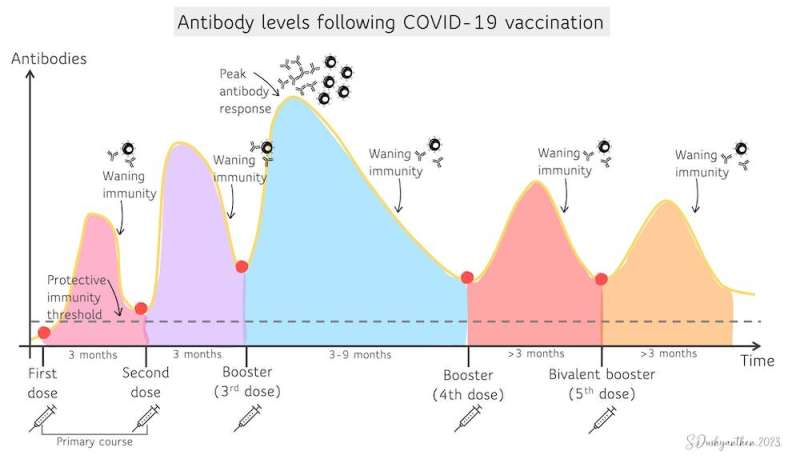 Haven't had COVID or a vaccine dose in the past six months? Consider getting a booster