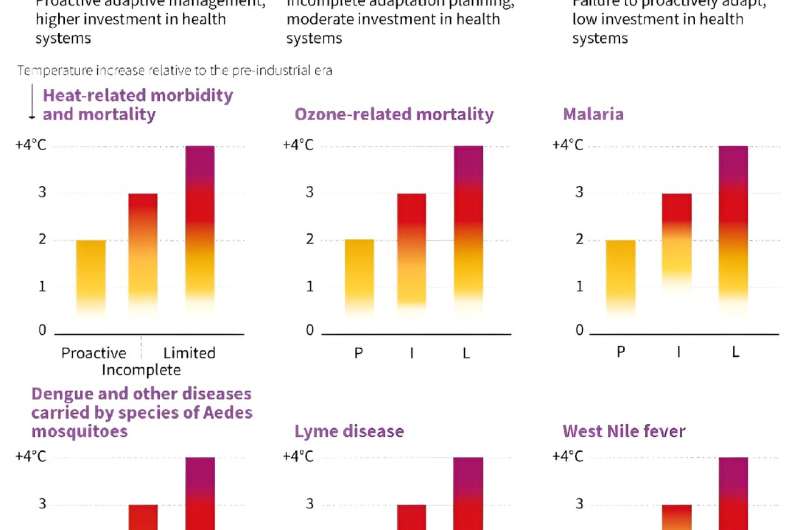 Health risks linked to climate change