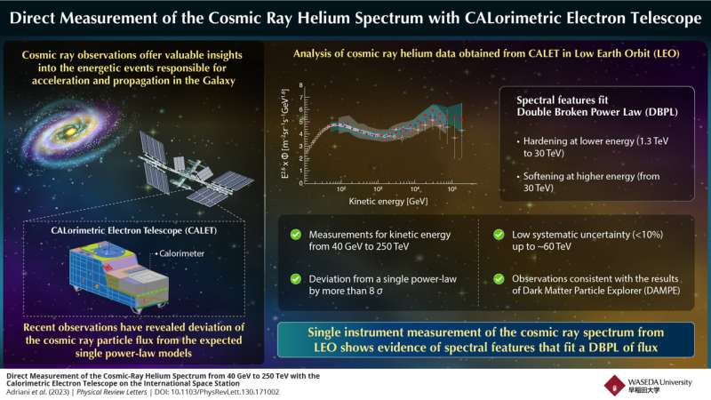 Helium nuclei research advances our understanding of cosmic ray origin and propagation