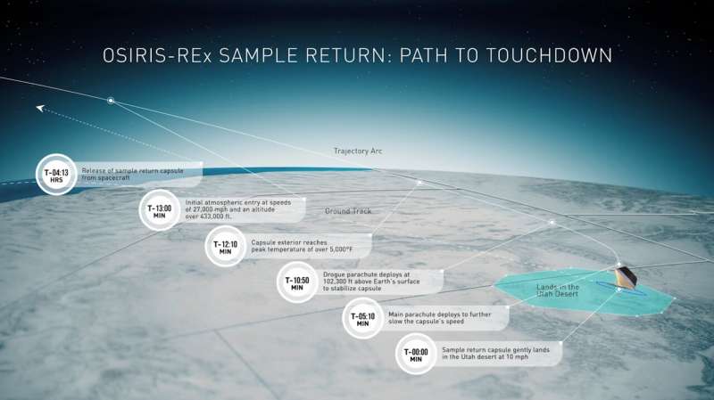 Here's how Sept. 24 asteroid sample delivery will work