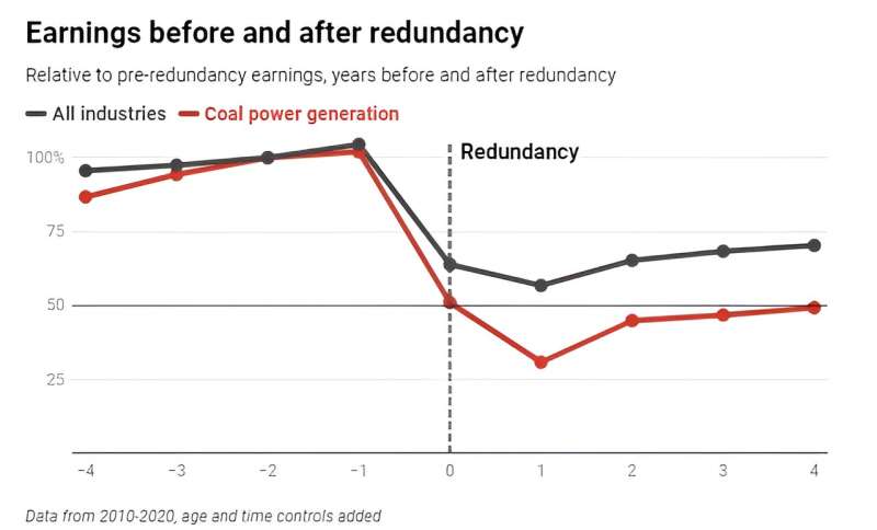 Here's what happens to workers when coal-fired power plants close. It isn't good
