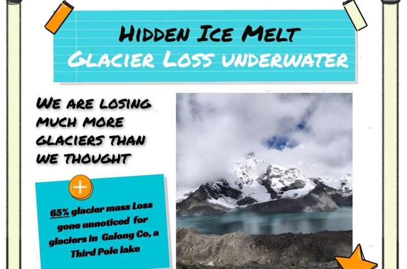 Hidden ice melt in Himalaya: Study