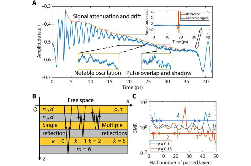 Hidden information extraction from layered structures through terahertz imaging