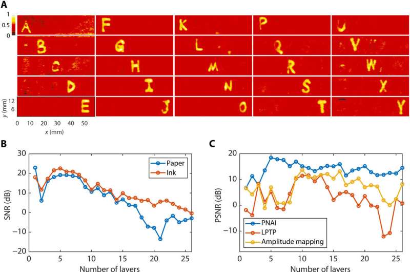 Hidden information extraction from layered structures through terahertz imaging