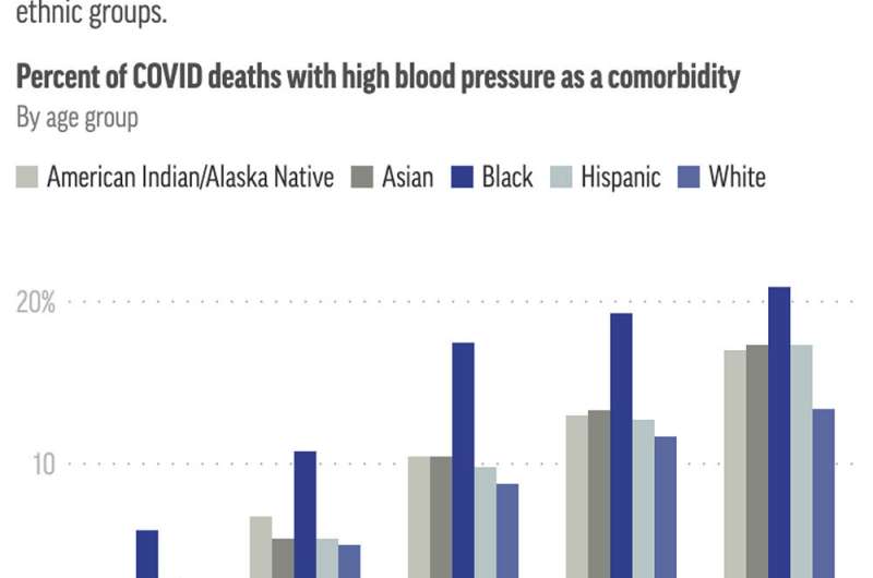 High blood pressure plagues many Black Americans. Combined with COVID, it's catastrophic