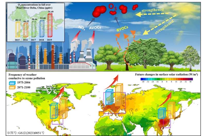 High downward surface solar radiation conducive to ozone pollution more frequent under global warming
