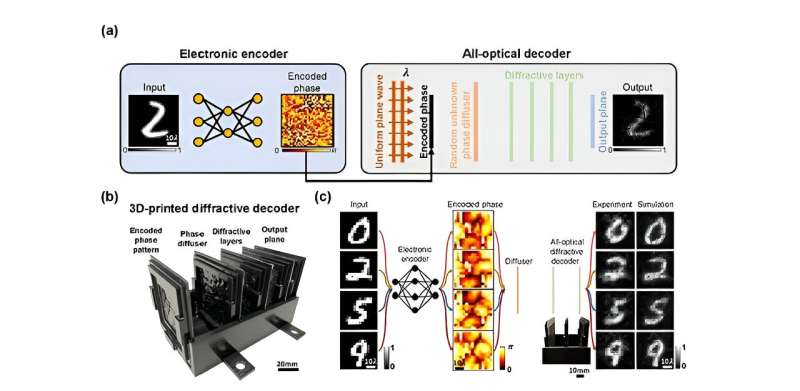 High-fidelity transmission of information via novel electronic-optical system
