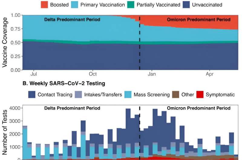 High levels of exposure to COVID-19 virus may reduce protection provided by vaccination and prior infection