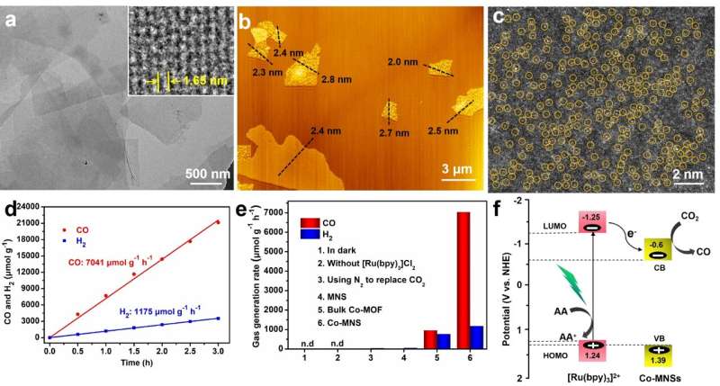 High-loading single cobalt atoms on ultrathin MOF nanosheets for efficient photocatalytic CO2 reduction