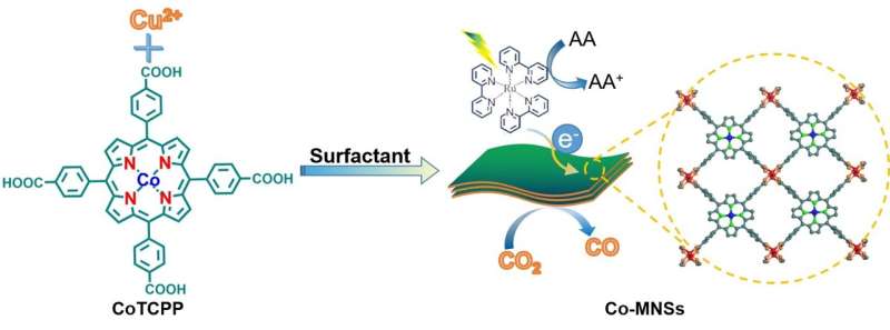 High-loading single cobalt atoms on ultrathin MOF nanosheets for efficient photocatalytic CO2 reduction
