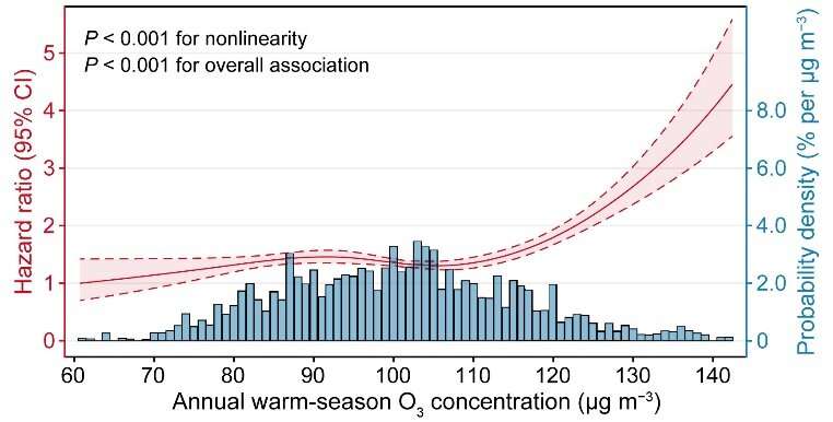 High ozone exposure linked to increased mortality: new insights from a comprehensive Chinese National Cohort study