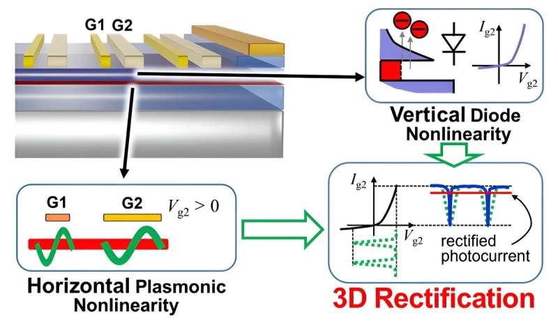 Hooggevoelige terahertz-detectie door 2D-plasmonen in transistors