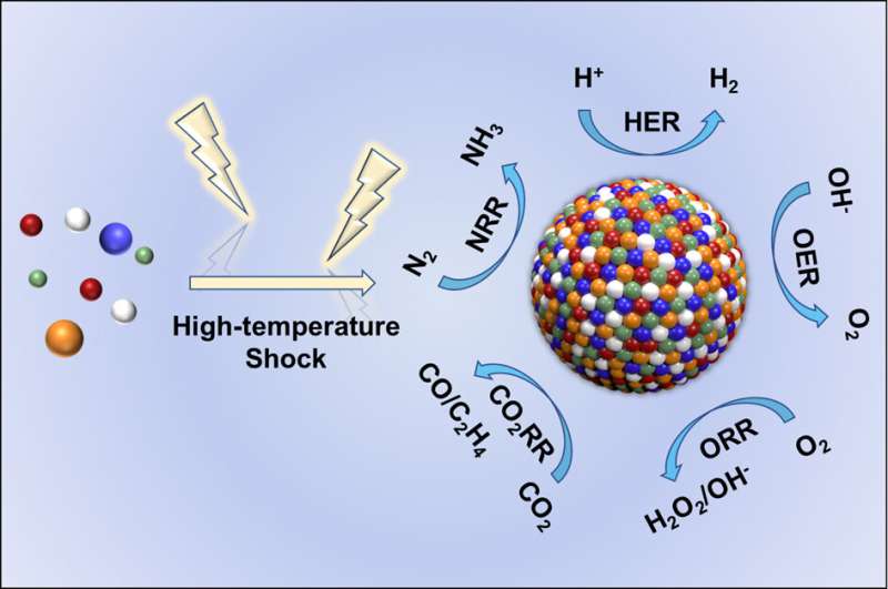 High-temperature shock synthesis of high-entropy alloy nanoparticles for catalysis