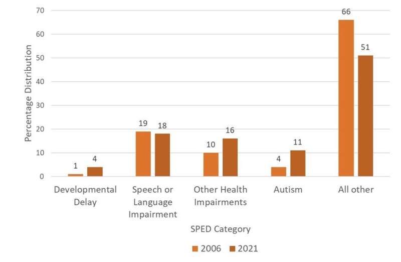 Higher rates of autism and attention deficit/hyperactivity disorder in American children