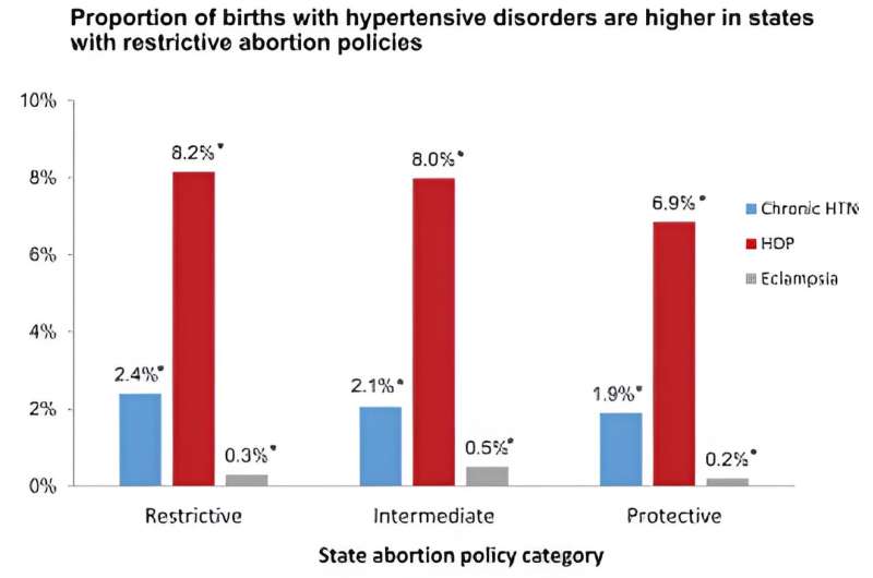 Higher rates of cardiovascular complications among pregnant women in states with restrictive abortion policies
