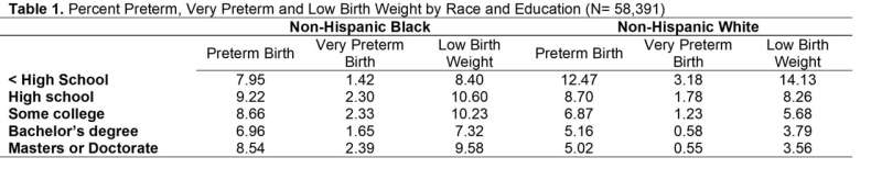 Highly educated Black women experience poorer maternal outcomes