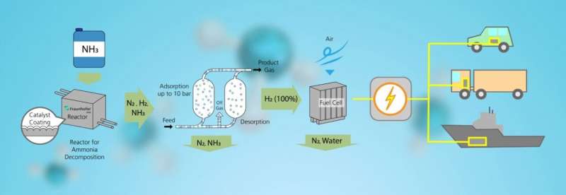 Highly efficient ammonia-based systems for climate-friendly energy supply