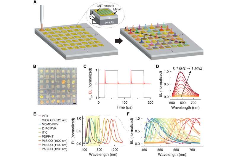 Highly multicolored, light-emitting arrays for compressive spectroscopy on a chip