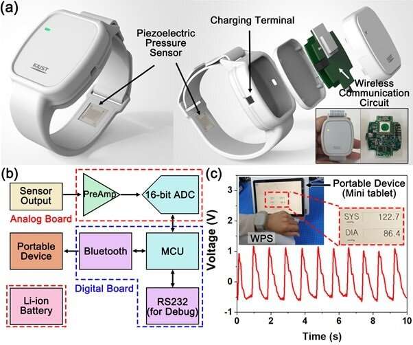Highly sensitive, wearable piezoelectric blood pressure sensor for continuous health monitoring