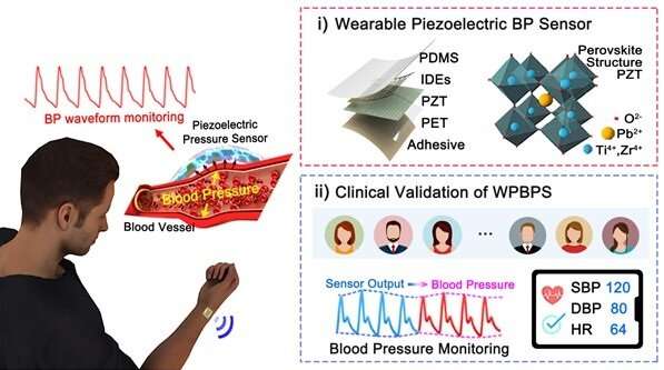 Highly sensitive, wearable piezoelectric blood pressure sensor for continuous health monitoring