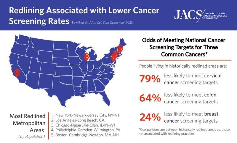 Historic redlining practices cast a long shadow on cancer screening rates