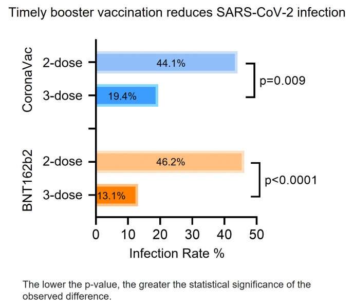 HKUMed reports that timely booster vaccination reduces Omicron breakthrough infections and COVID-19 severity