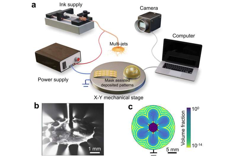 HKUST researchers develop low-cost and multifunctional microprinter for ultrafast piezoelectric material printing