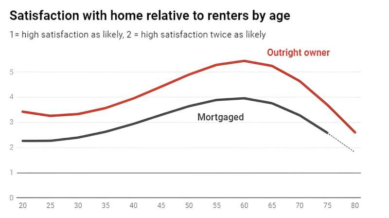 Homeowners often feel better about life than renters, but not always—whether you are mortgaged matters