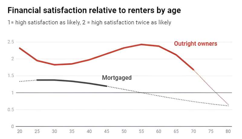 Homeowners often feel better about life than renters, but not always—whether you are mortgaged matters