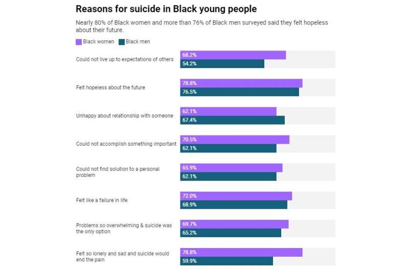 Hopelessness about the future is a key reason some Black young adults consider suicide, new study finds