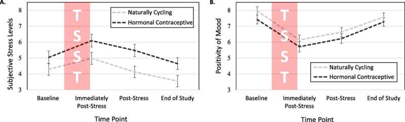 Hormonal contraceptive users process stress differently at the molecular and psychological level