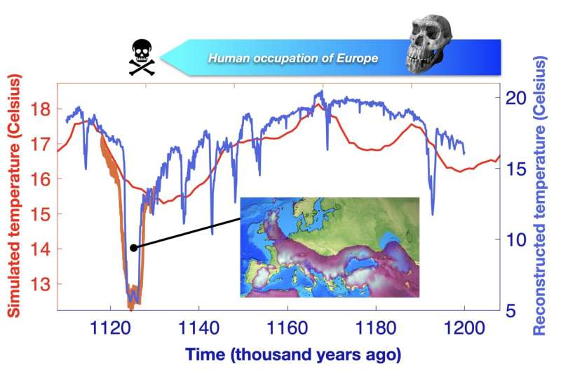 How a massive North Atlantic cooling event disrupted early human occupation in Europe